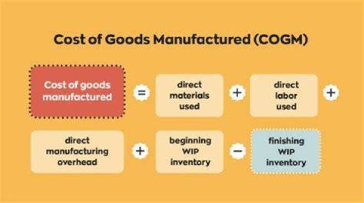 What does cost of goods manufactured represent?