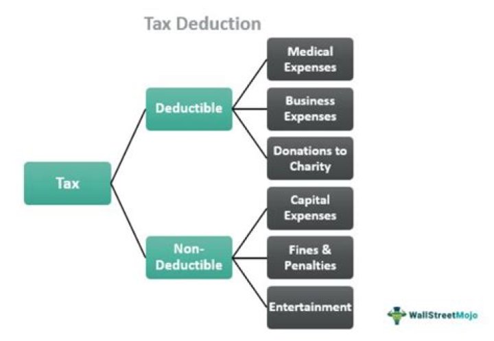 What does deducting a business expense mean?