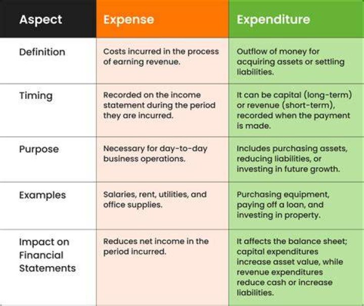 What does expensed mean in accounting?