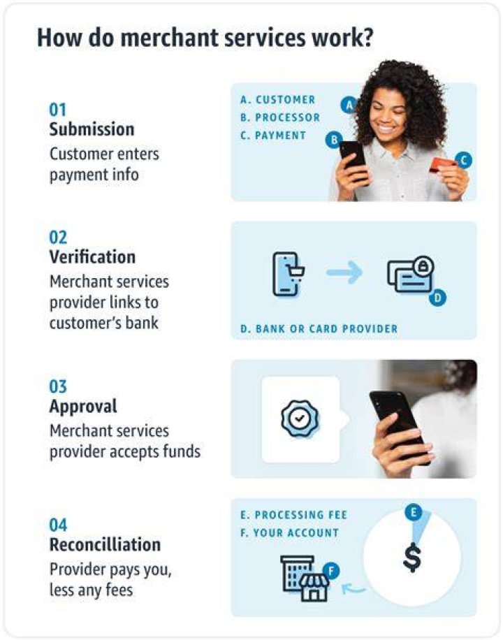 What does First Data merchant services do?