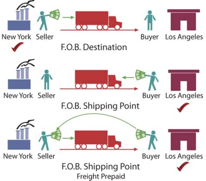 What does FOB shipping point freight collect mean?