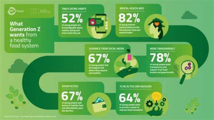 What does Generation Z want from food?