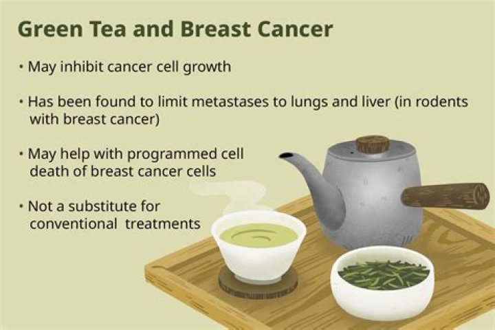 What does green tea inhibit?
