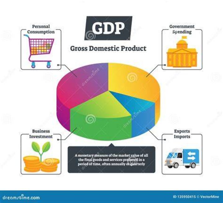What does Gross mean in gross domestic product?