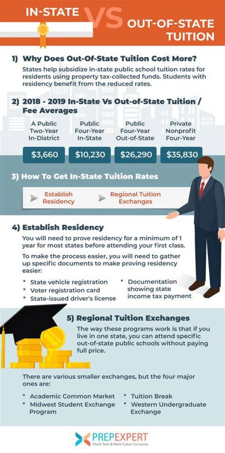 What does in-state and out-of-state tuition mean?
