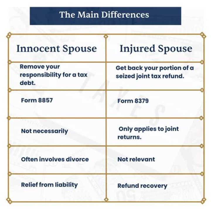 What does injured spouse relief allows?