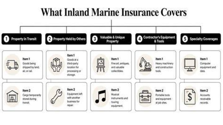 What does inland marine insurance cover?