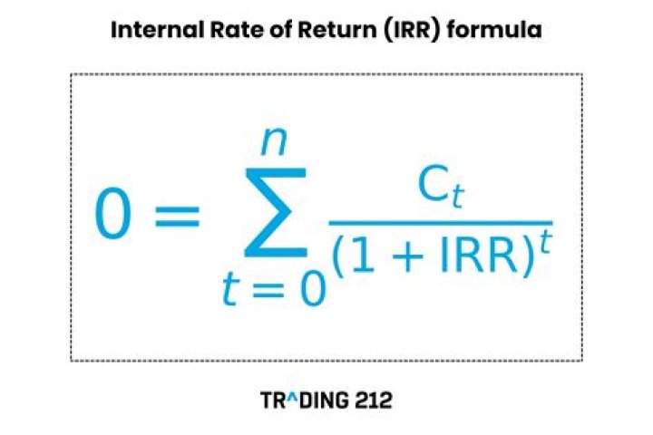 What does Internal Rate of Return assume?
