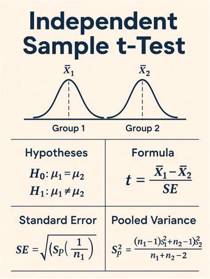 What does it mean for two samples to be independent?