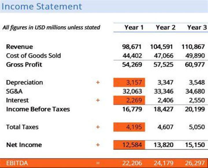 What does it mean if EBITDA is negative?