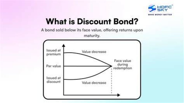 What does it mean when a bond is selling at a discount?