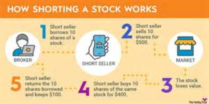 What does it mean when a stock gets shorted?