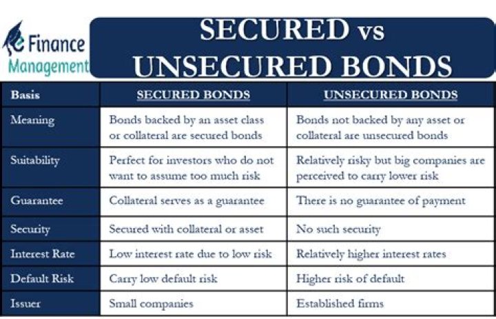 What does it mean when it says unsecured bond?
