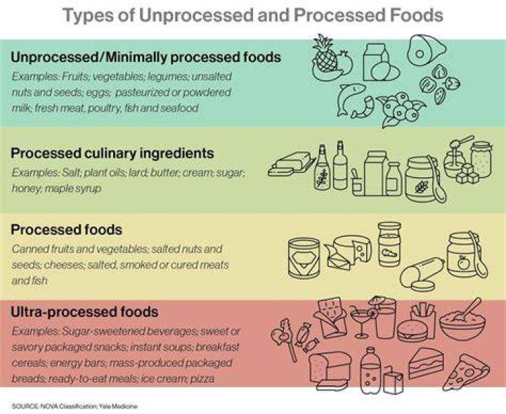 What does it mean when something is processed?