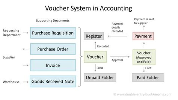 What does it mean when you issue a voucher in a certain transactions?