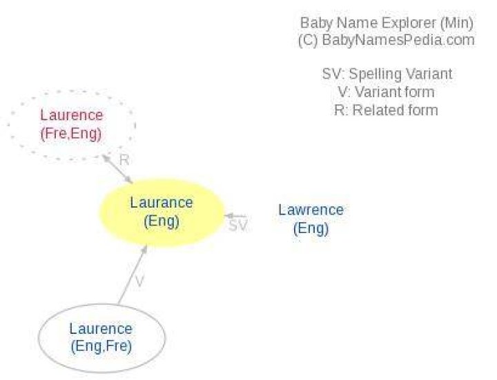 What does Laurance mean?