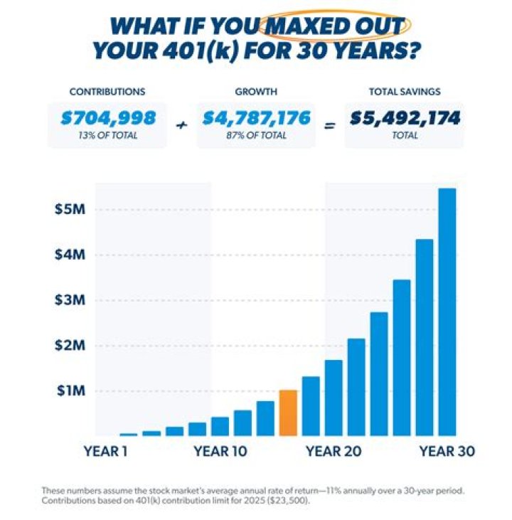 What does maxed out 401k mean?
