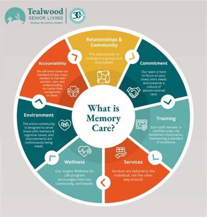 What does memory care provide?