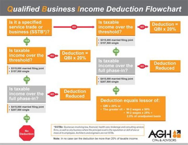 What does not affect the qualified business income deduction?