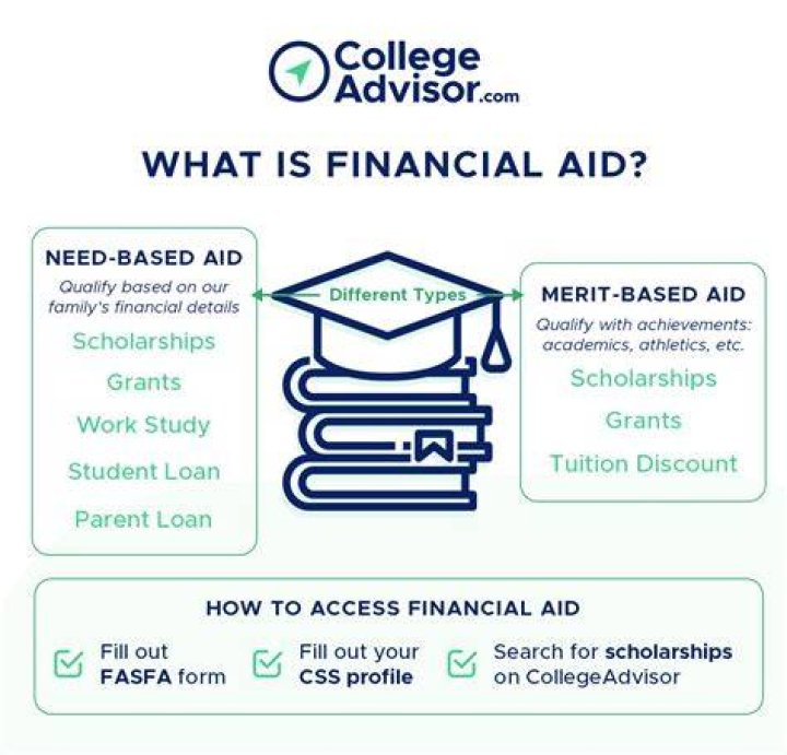 What Does offered financial aid mean?