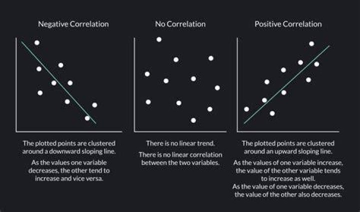 What does positive and negative correlation mean?