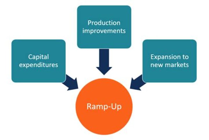 What does ramp-up mean?