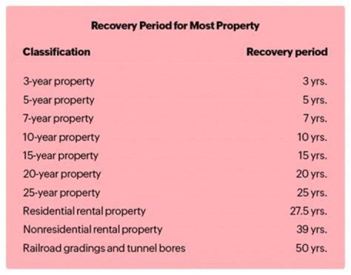 What does recovery period mean for depreciation?