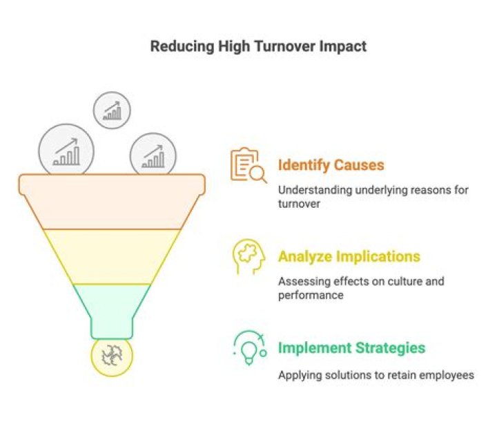 What does reducing turnover mean?