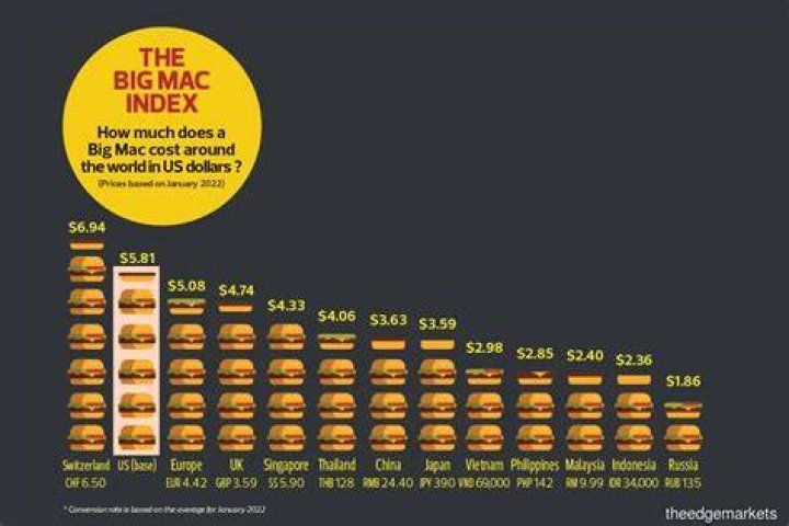 What does the Big Mac Index show?