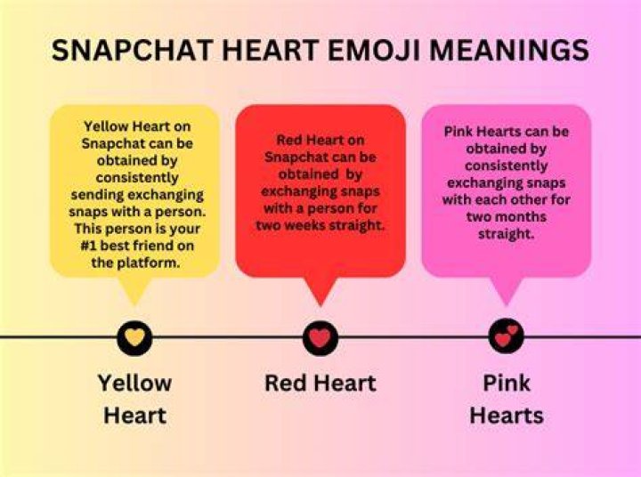 What does the heart symbol mean on Instagram?