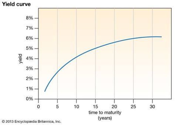 What does the slope of the yield curve tell us?