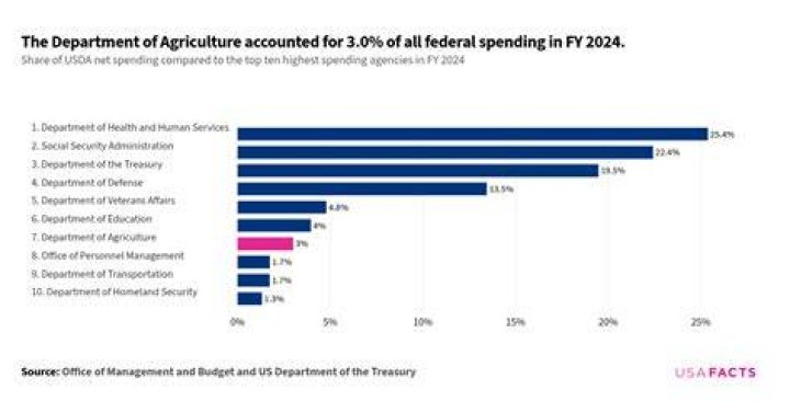 What does the US Department of Agriculture regulate?