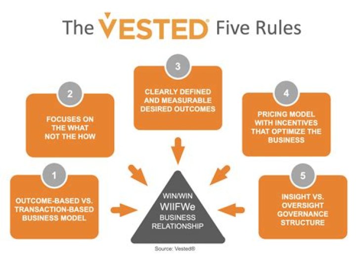What does vested mean in equity?