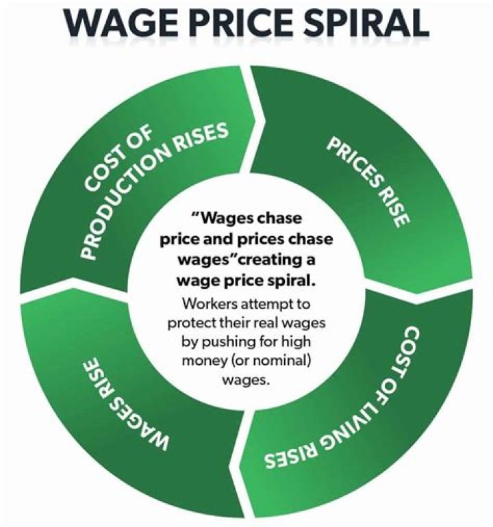 What does wage-price spiral mean?