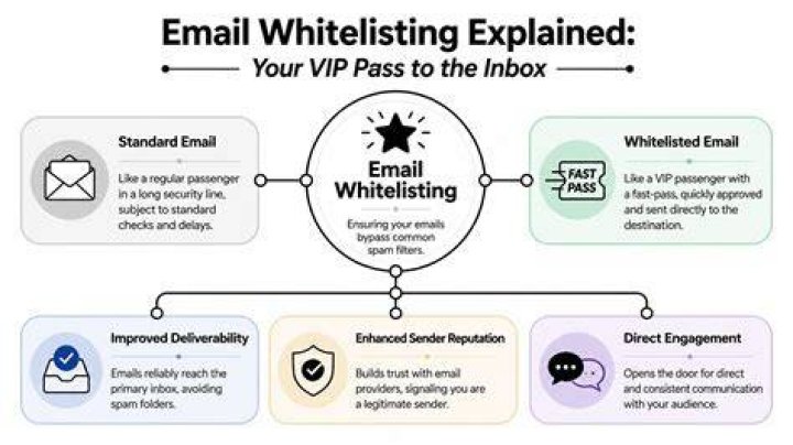 What does whitelist number means?