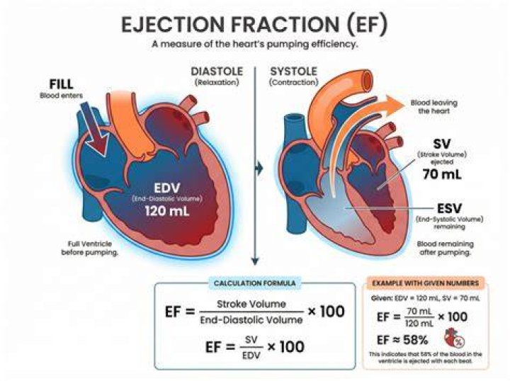 What drugs improve ejection fraction?