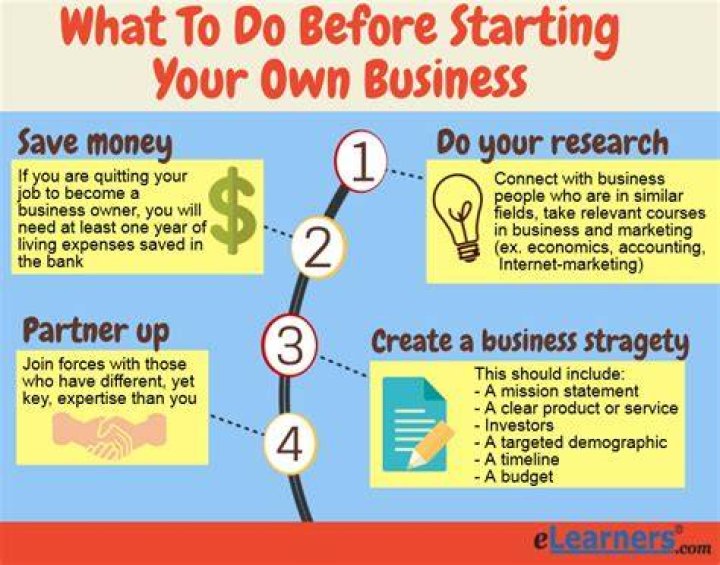 What education do you need to own your own business?