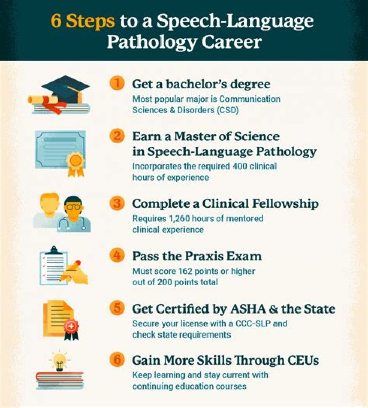 What education is needed to become a speech therapist?