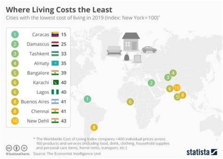 What English speaking country has the lowest cost of living?