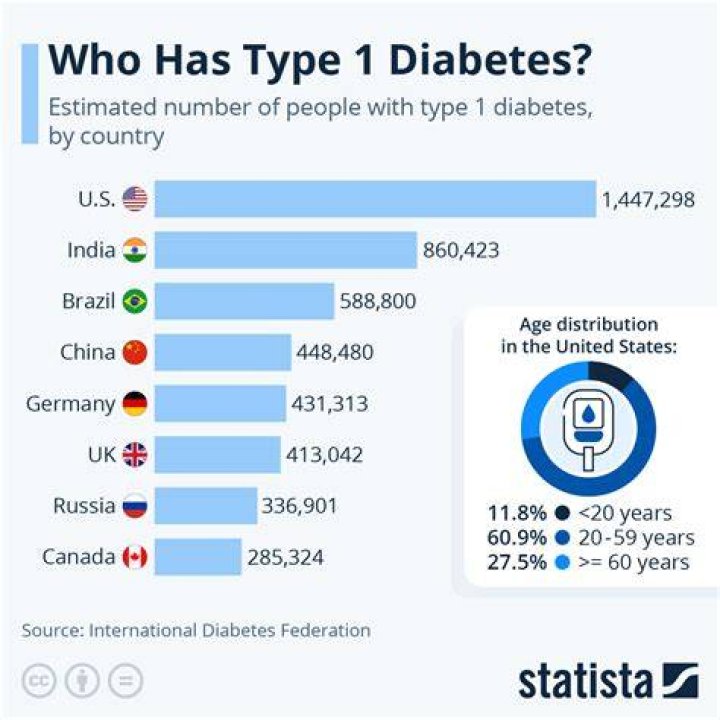 What ethnicity is type 1 diabetes most common?