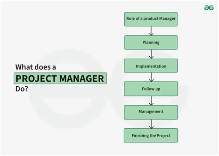 What exactly does a project manager do?