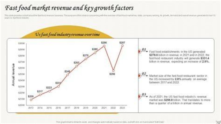 What factors contribute to the steady growth of the fast food industry?