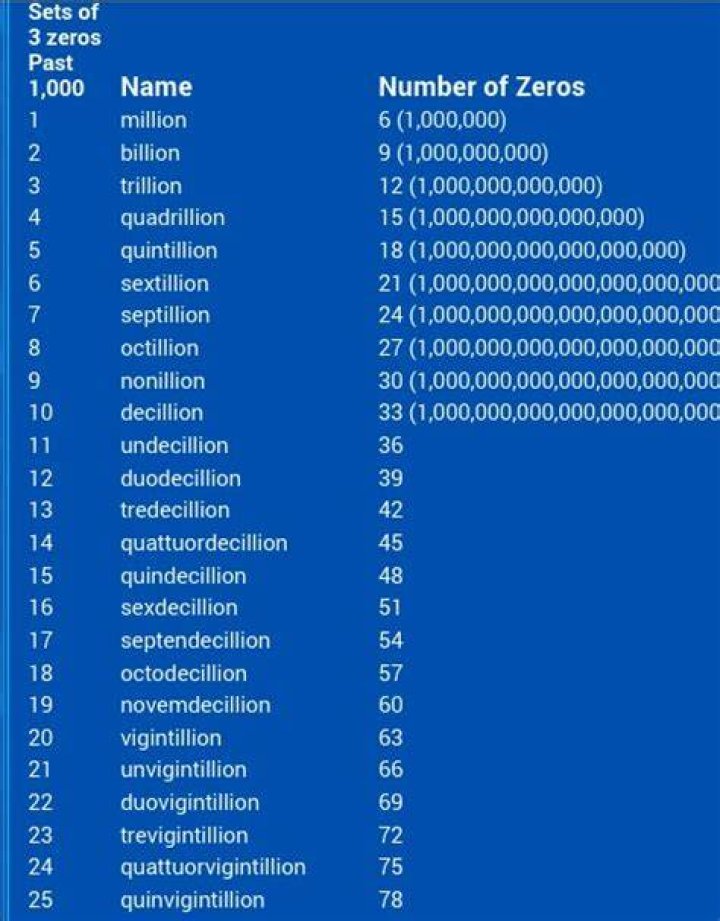 What figure comes after a trillion?