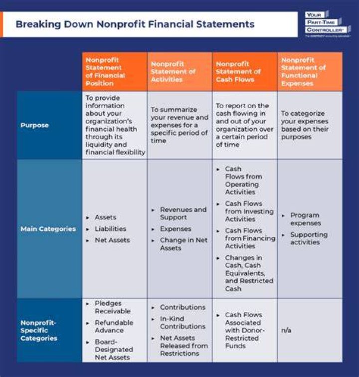 What financial statements are nonprofits required to issue?