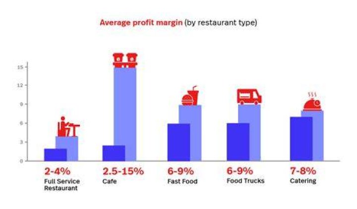 What food makes the most profit?