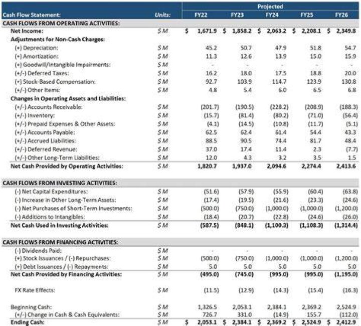 What goes on statement of cash flows?