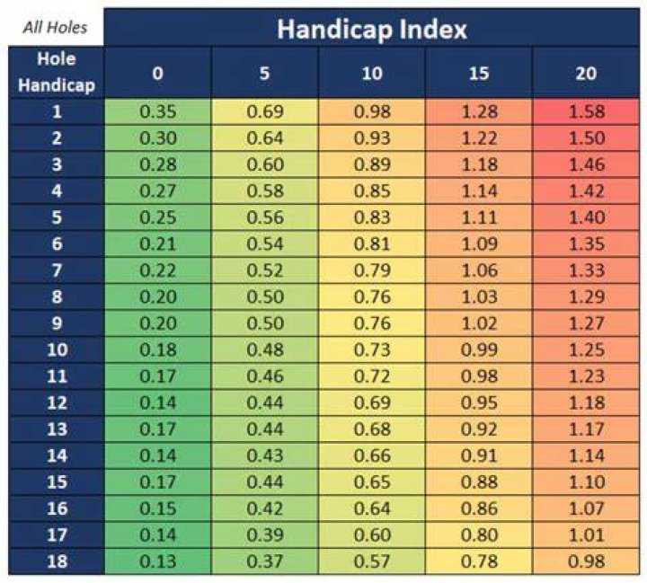 What golf ball should a 15 handicap use?