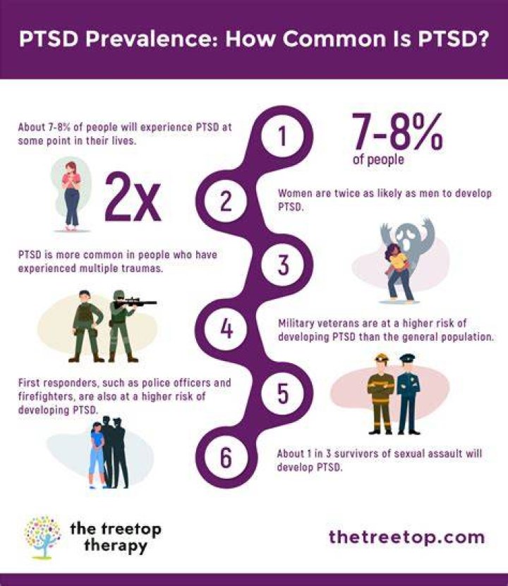 What group of people have the most PTSD?