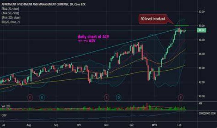 What happened AIV stock?