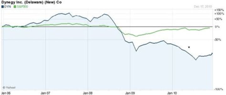 What happened to Dynegy stock?